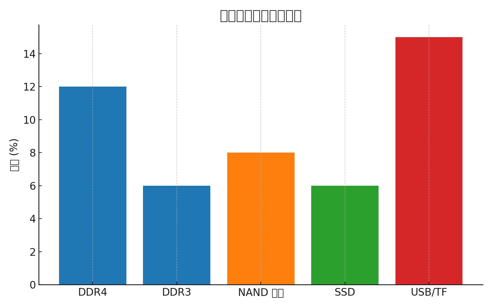 存储进入“涨价通道”